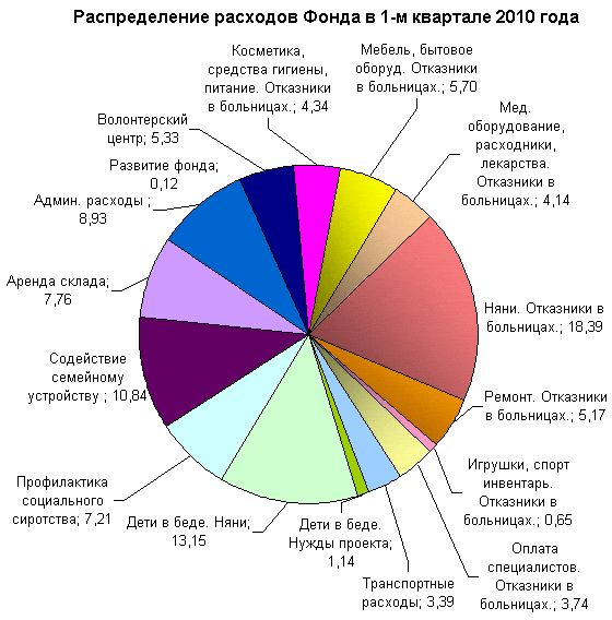 Распределение расходов фонда Распределение расходов фонда