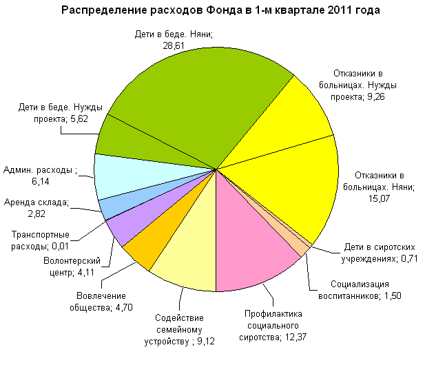 Распределение расходов фонда Распределение расходов фонда