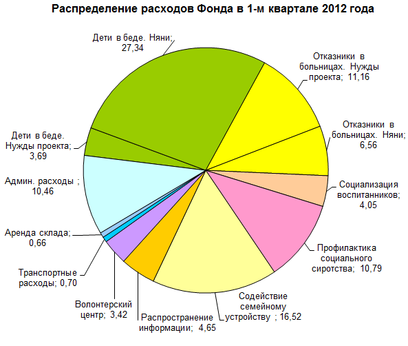 Распределение расходов фонда Распределение расходов фонда