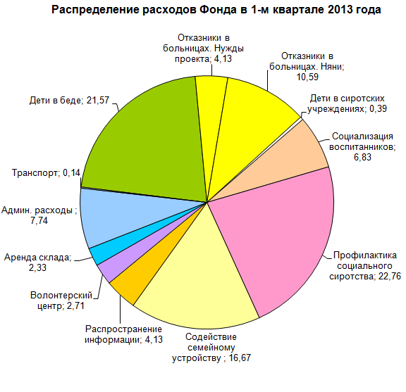 Распределение расходов фонда Распределение расходов фонда