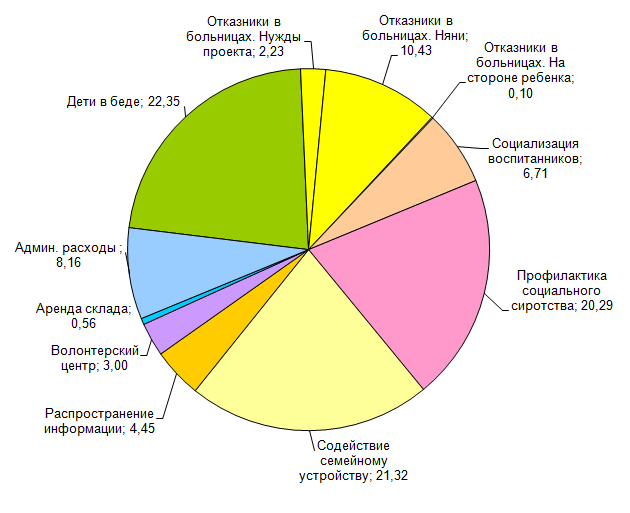 Распределение расходов фонда Распределение расходов фонда