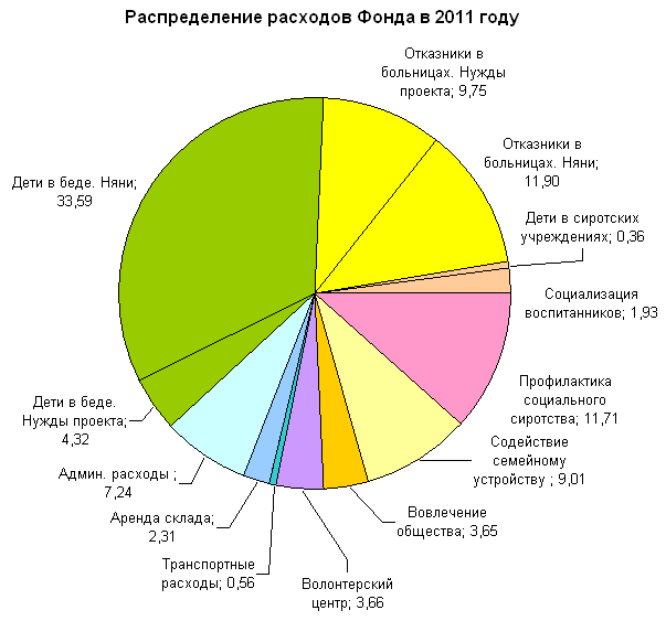 Распределение расходов фонда Распределение расходов фонда