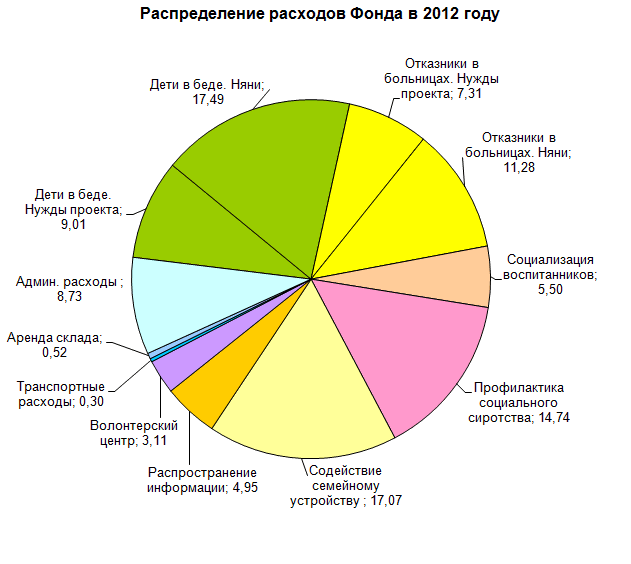 Распределение расходов фонда Распределение расходов фонда