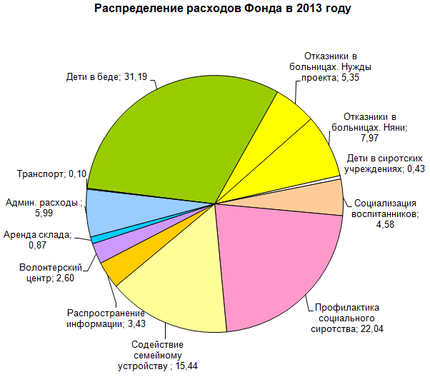 Распределение расходов фонда Распределение расходов фонда