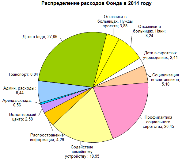 Распределение расходов фонда Распределение расходов фонда