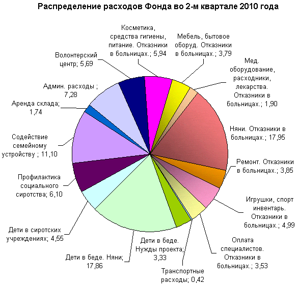 Распределение расходов фонда Распределение расходов фонда