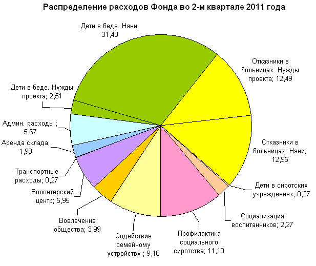 Распределение расходов фонда Распределение расходов фонда