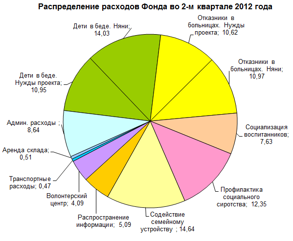 Распределение расходов фонда Распределение расходов фонда