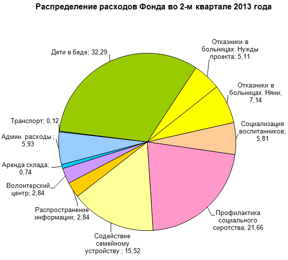 Распределение расходов фонда Распределение расходов фонда