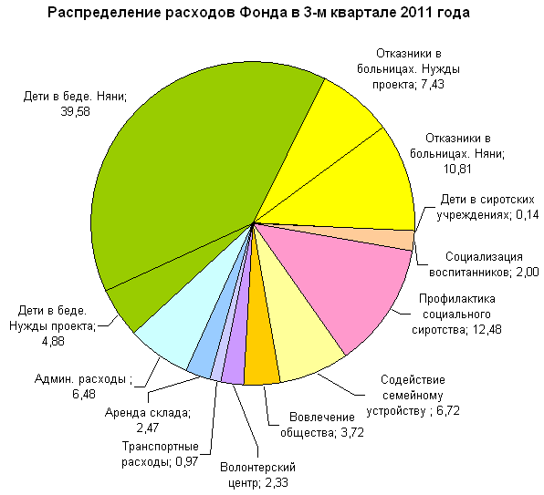 Распределение расходов фонда Распределение расходов фонда