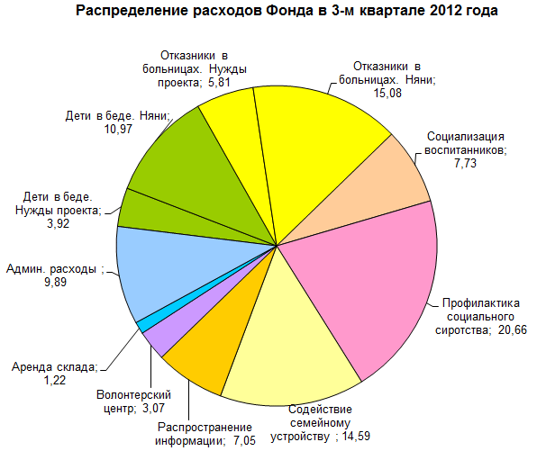Распределение расходов фонда Распределение расходов фонда