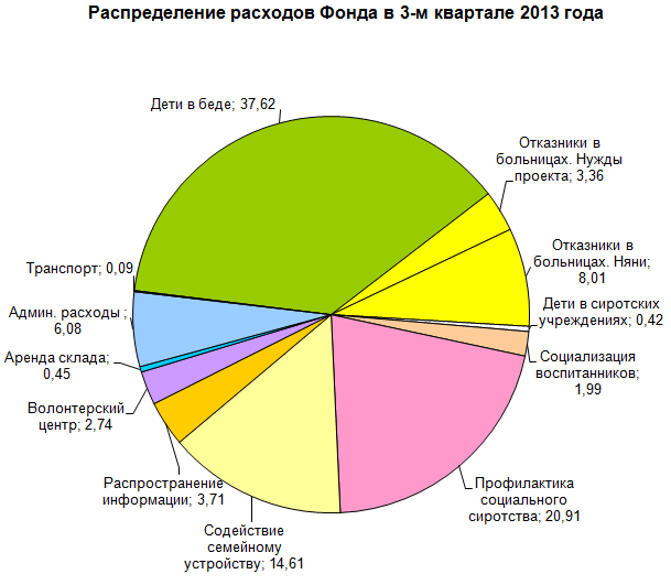 Распределение расходов фонда Распределение расходов фонда
