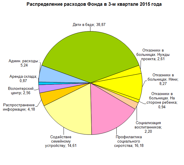 Распределение расходов фонда Распределение расходов фонда