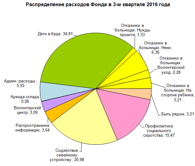Распределение расходов фонда Распределение расходов фонда