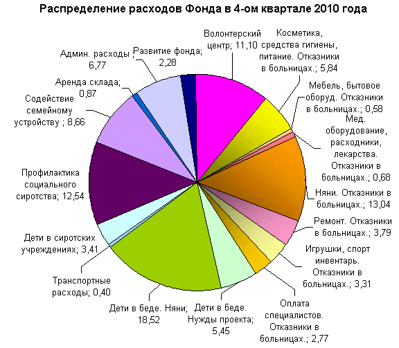 Распределение расходов фонда Распределение расходов фонда