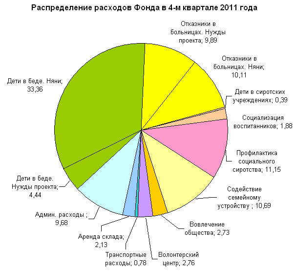 Распределение расходов фонда Распределение расходов фонда