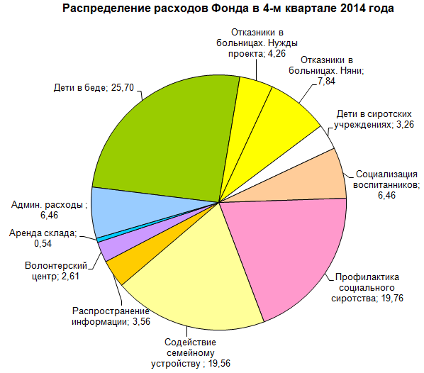 Распределение расходов фонда Распределение расходов фонда