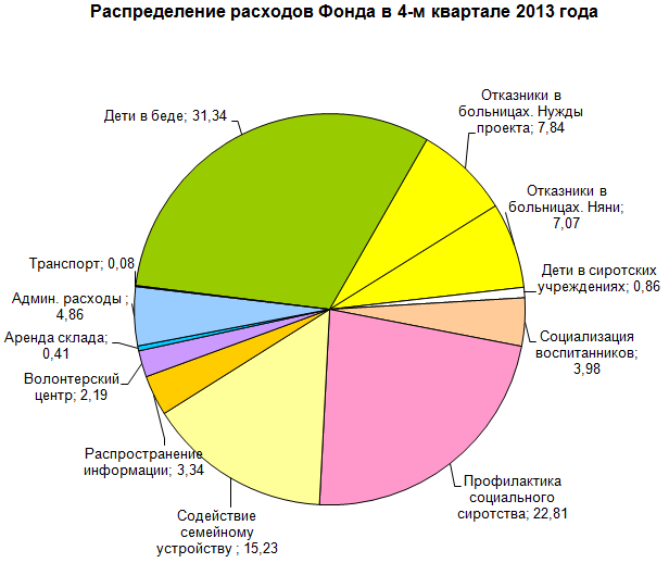 Распределение расходов фонда Распределение расходов фонда