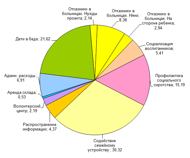 Распределение расходов фонда Распределение расходов фонда