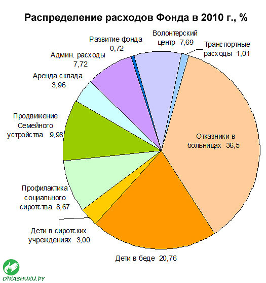 Распределение расходов фонда Распределение расходов фонда